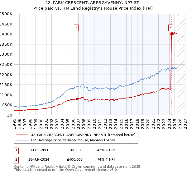 42, PARK CRESCENT, ABERGAVENNY, NP7 5TL: Price paid vs HM Land Registry's House Price Index