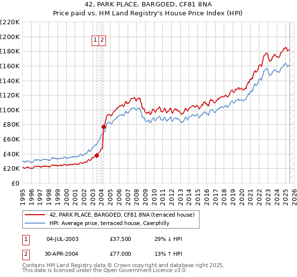 42, PARK PLACE, BARGOED, CF81 8NA: Price paid vs HM Land Registry's House Price Index