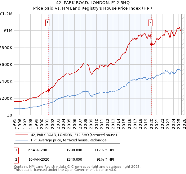 42, PARK ROAD, LONDON, E12 5HQ: Price paid vs HM Land Registry's House Price Index