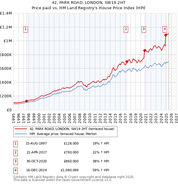 42, PARK ROAD, LONDON, SW19 2HT: Price paid vs HM Land Registry's House Price Index