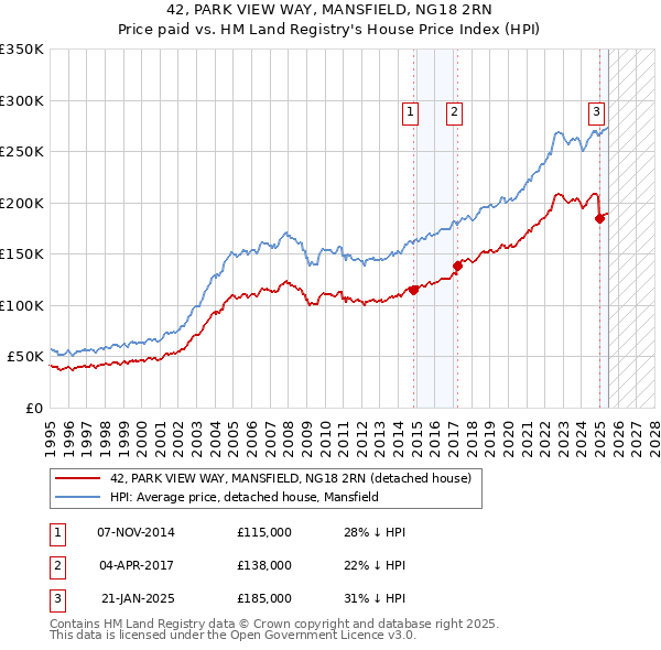 42, PARK VIEW WAY, MANSFIELD, NG18 2RN: Price paid vs HM Land Registry's House Price Index