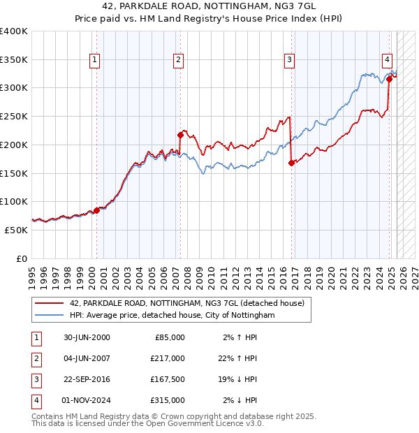 42, PARKDALE ROAD, NOTTINGHAM, NG3 7GL: Price paid vs HM Land Registry's House Price Index