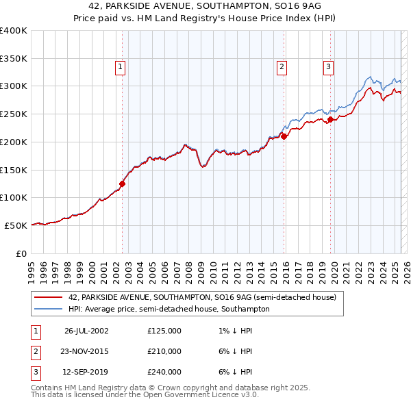 42, PARKSIDE AVENUE, SOUTHAMPTON, SO16 9AG: Price paid vs HM Land Registry's House Price Index