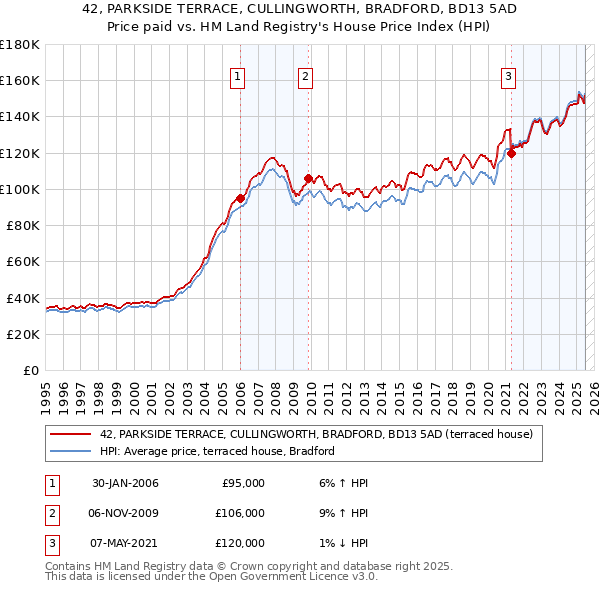 42, PARKSIDE TERRACE, CULLINGWORTH, BRADFORD, BD13 5AD: Price paid vs HM Land Registry's House Price Index
