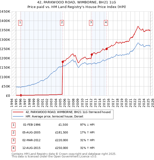 42, PARKWOOD ROAD, WIMBORNE, BH21 1LG: Price paid vs HM Land Registry's House Price Index