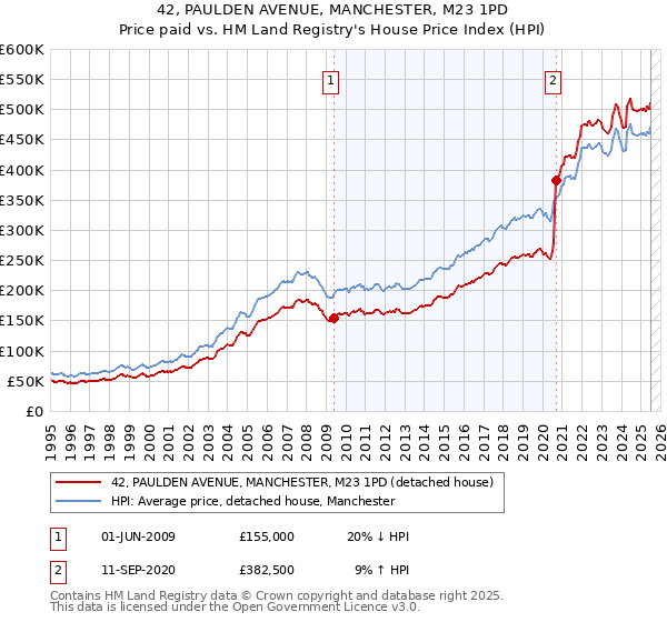 42, PAULDEN AVENUE, MANCHESTER, M23 1PD: Price paid vs HM Land Registry's House Price Index