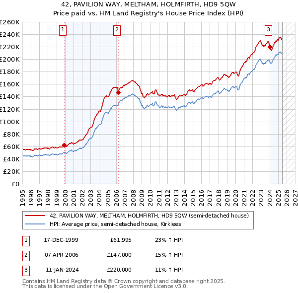 42, PAVILION WAY, MELTHAM, HOLMFIRTH, HD9 5QW: Price paid vs HM Land Registry's House Price Index