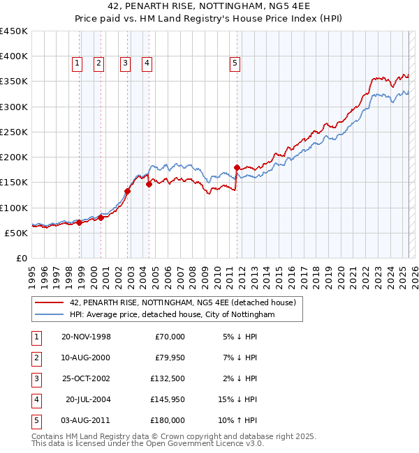 42, PENARTH RISE, NOTTINGHAM, NG5 4EE: Price paid vs HM Land Registry's House Price Index
