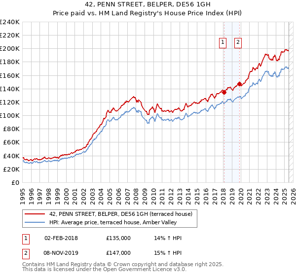 42, PENN STREET, BELPER, DE56 1GH: Price paid vs HM Land Registry's House Price Index