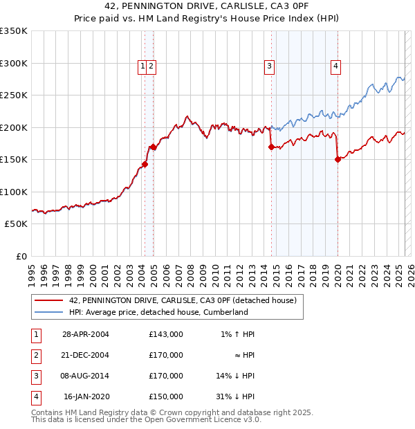 42, PENNINGTON DRIVE, CARLISLE, CA3 0PF: Price paid vs HM Land Registry's House Price Index