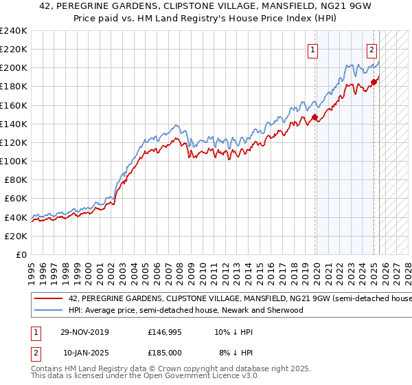 42, PEREGRINE GARDENS, CLIPSTONE VILLAGE, MANSFIELD, NG21 9GW: Price paid vs HM Land Registry's House Price Index