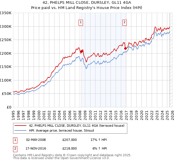 42, PHELPS MILL CLOSE, DURSLEY, GL11 4GA: Price paid vs HM Land Registry's House Price Index