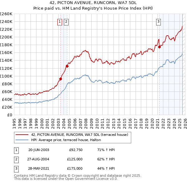 42, PICTON AVENUE, RUNCORN, WA7 5DL: Price paid vs HM Land Registry's House Price Index