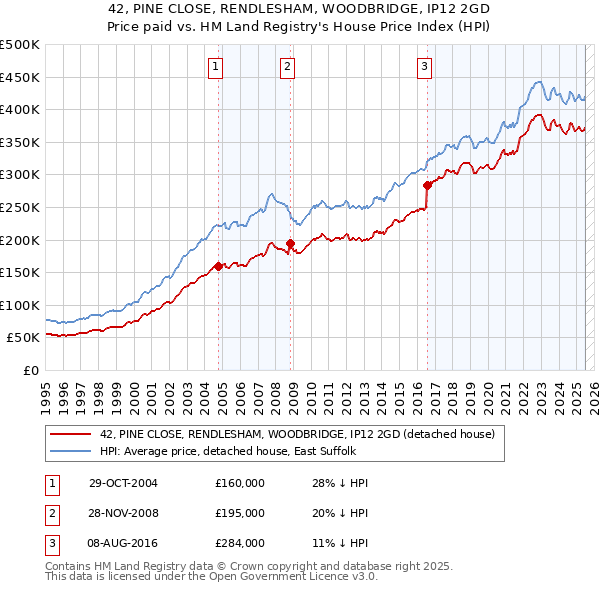 42, PINE CLOSE, RENDLESHAM, WOODBRIDGE, IP12 2GD: Price paid vs HM Land Registry's House Price Index