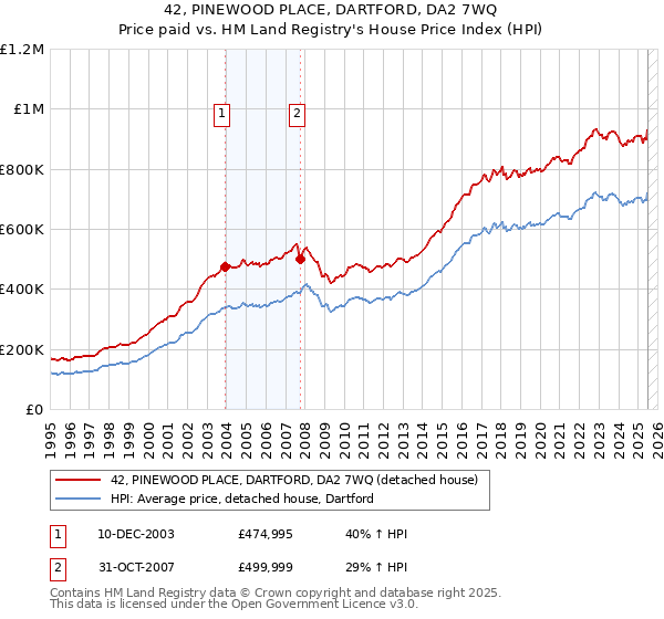 42, PINEWOOD PLACE, DARTFORD, DA2 7WQ: Price paid vs HM Land Registry's House Price Index