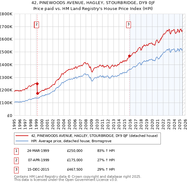 42, PINEWOODS AVENUE, HAGLEY, STOURBRIDGE, DY9 0JF: Price paid vs HM Land Registry's House Price Index
