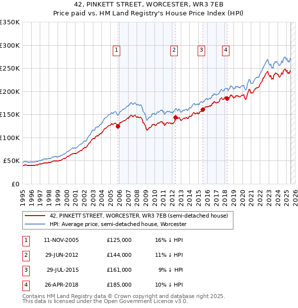 42, PINKETT STREET, WORCESTER, WR3 7EB: Price paid vs HM Land Registry's House Price Index