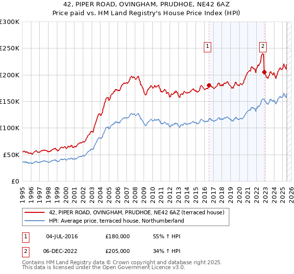 42, PIPER ROAD, OVINGHAM, PRUDHOE, NE42 6AZ: Price paid vs HM Land Registry's House Price Index