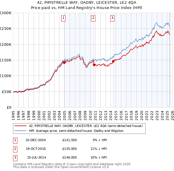 42, PIPISTRELLE WAY, OADBY, LEICESTER, LE2 4QA: Price paid vs HM Land Registry's House Price Index