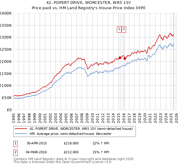 42, POPERT DRIVE, WORCESTER, WR5 1SY: Price paid vs HM Land Registry's House Price Index