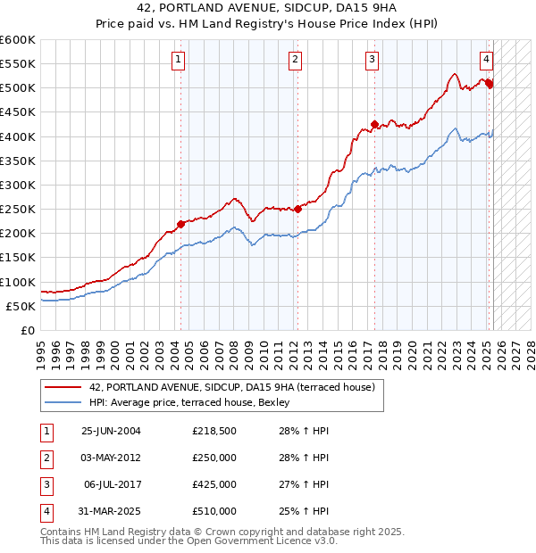42, PORTLAND AVENUE, SIDCUP, DA15 9HA: Price paid vs HM Land Registry's House Price Index