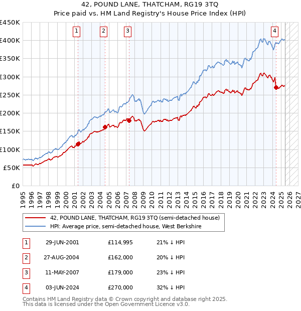 42, POUND LANE, THATCHAM, RG19 3TQ: Price paid vs HM Land Registry's House Price Index
