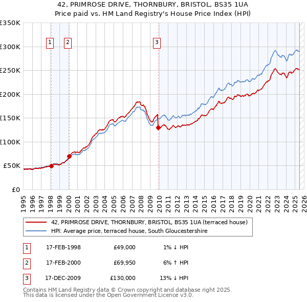 42, PRIMROSE DRIVE, THORNBURY, BRISTOL, BS35 1UA: Price paid vs HM Land Registry's House Price Index