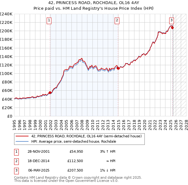 42, PRINCESS ROAD, ROCHDALE, OL16 4AY: Price paid vs HM Land Registry's House Price Index