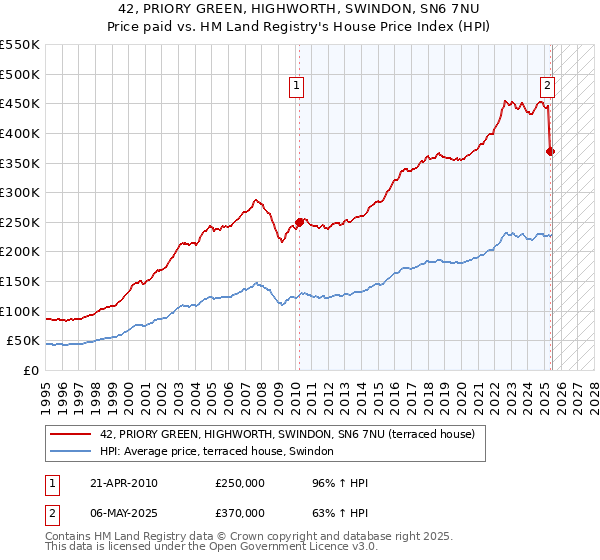 42, PRIORY GREEN, HIGHWORTH, SWINDON, SN6 7NU: Price paid vs HM Land Registry's House Price Index