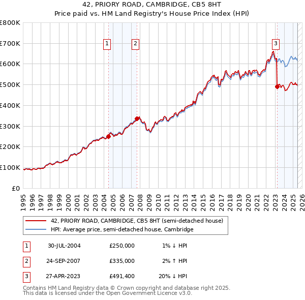 42, PRIORY ROAD, CAMBRIDGE, CB5 8HT: Price paid vs HM Land Registry's House Price Index