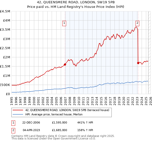 42, QUEENSMERE ROAD, LONDON, SW19 5PB: Price paid vs HM Land Registry's House Price Index