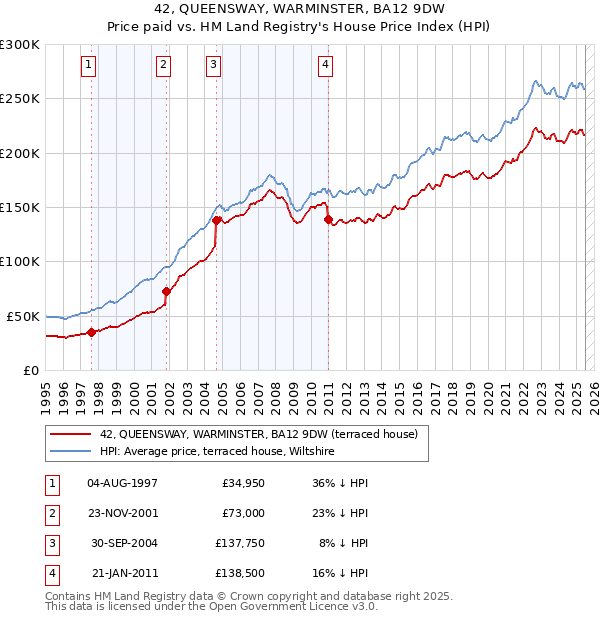 42, QUEENSWAY, WARMINSTER, BA12 9DW: Price paid vs HM Land Registry's House Price Index