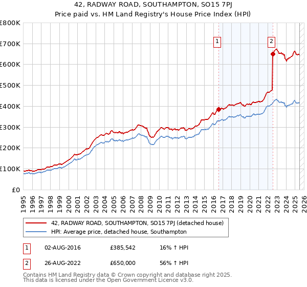 42, RADWAY ROAD, SOUTHAMPTON, SO15 7PJ: Price paid vs HM Land Registry's House Price Index