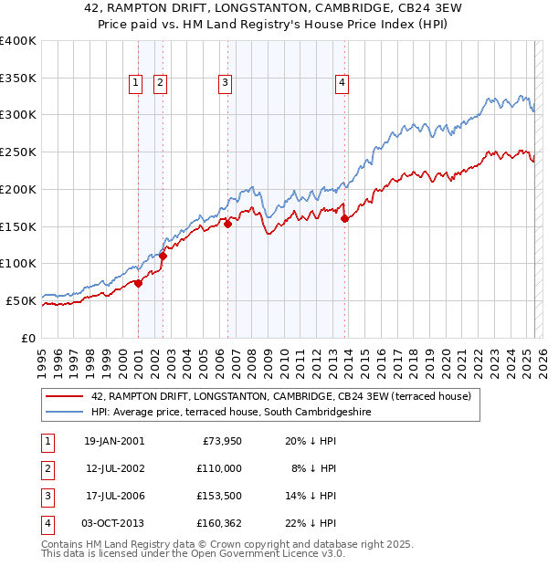 42, RAMPTON DRIFT, LONGSTANTON, CAMBRIDGE, CB24 3EW: Price paid vs HM Land Registry's House Price Index