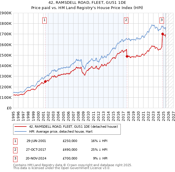 42, RAMSDELL ROAD, FLEET, GU51 1DE: Price paid vs HM Land Registry's House Price Index