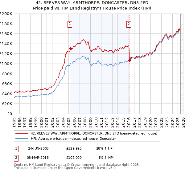 42, REEVES WAY, ARMTHORPE, DONCASTER, DN3 2FD: Price paid vs HM Land Registry's House Price Index