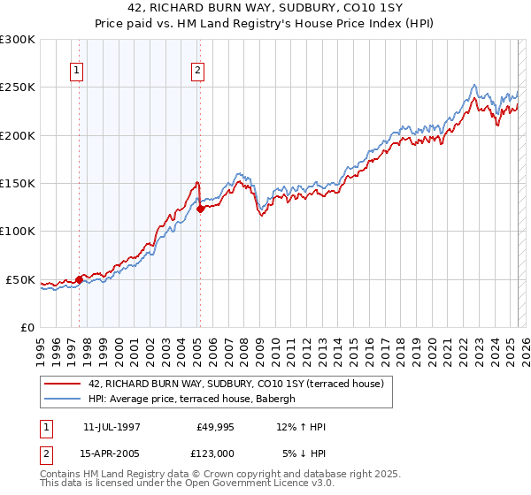 42, RICHARD BURN WAY, SUDBURY, CO10 1SY: Price paid vs HM Land Registry's House Price Index