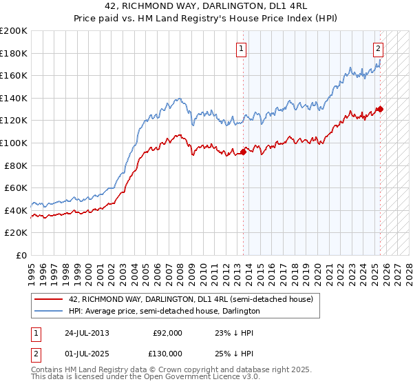 42, RICHMOND WAY, DARLINGTON, DL1 4RL: Price paid vs HM Land Registry's House Price Index