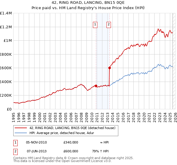 42, RING ROAD, LANCING, BN15 0QE: Price paid vs HM Land Registry's House Price Index
