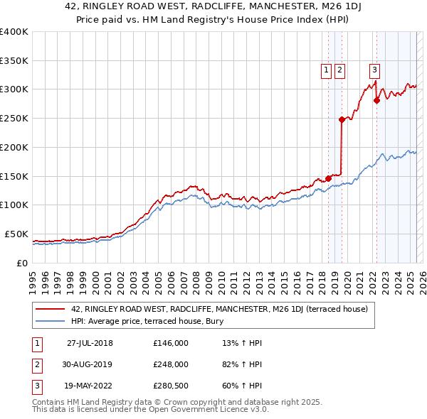 42, RINGLEY ROAD WEST, RADCLIFFE, MANCHESTER, M26 1DJ: Price paid vs HM Land Registry's House Price Index