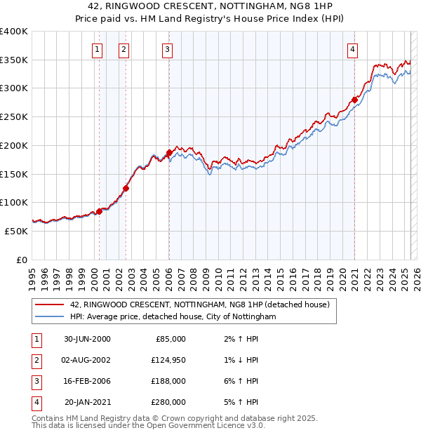 42, RINGWOOD CRESCENT, NOTTINGHAM, NG8 1HP: Price paid vs HM Land Registry's House Price Index