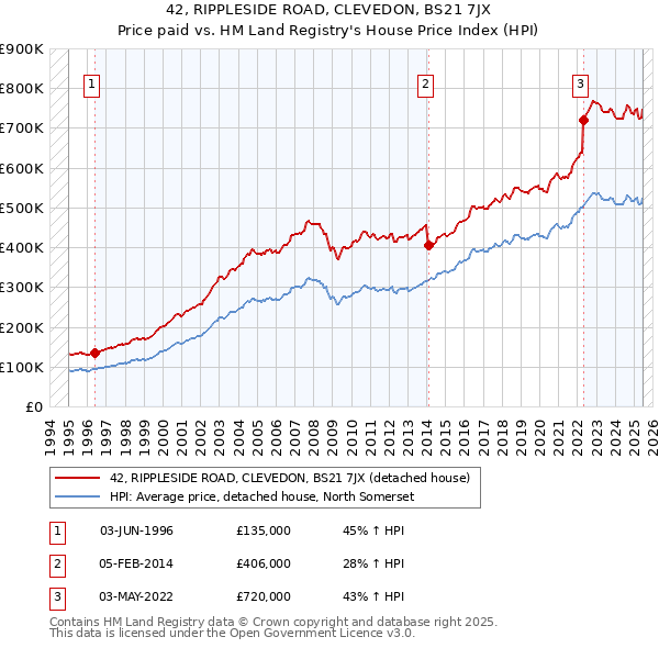 42, RIPPLESIDE ROAD, CLEVEDON, BS21 7JX: Price paid vs HM Land Registry's House Price Index