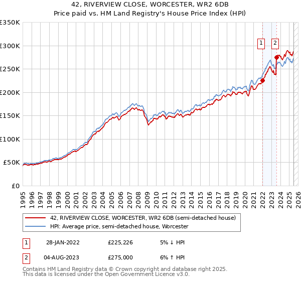42, RIVERVIEW CLOSE, WORCESTER, WR2 6DB: Price paid vs HM Land Registry's House Price Index