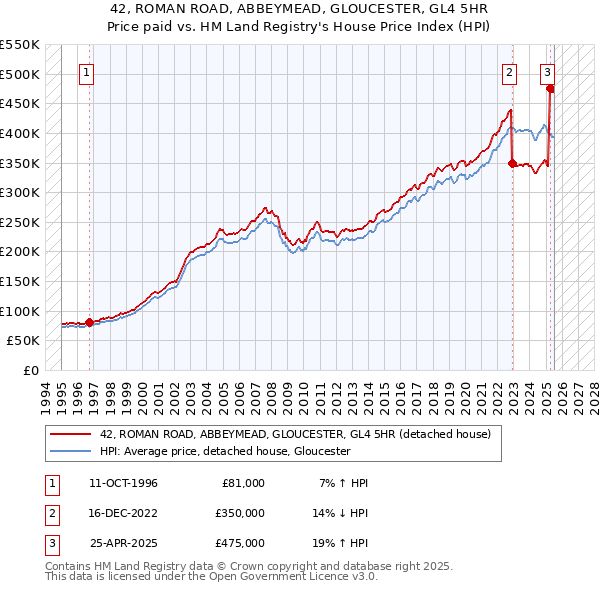 42, ROMAN ROAD, ABBEYMEAD, GLOUCESTER, GL4 5HR: Price paid vs HM Land Registry's House Price Index