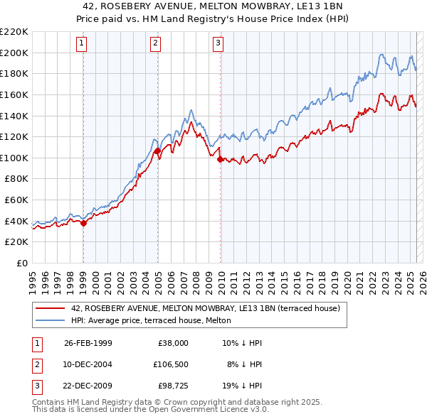 42, ROSEBERY AVENUE, MELTON MOWBRAY, LE13 1BN: Price paid vs HM Land Registry's House Price Index