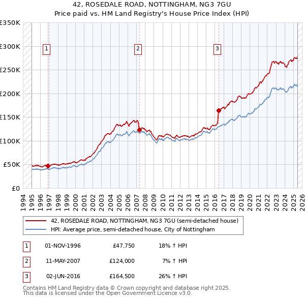 42, ROSEDALE ROAD, NOTTINGHAM, NG3 7GU: Price paid vs HM Land Registry's House Price Index