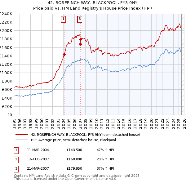 42, ROSEFINCH WAY, BLACKPOOL, FY3 9NY: Price paid vs HM Land Registry's House Price Index
