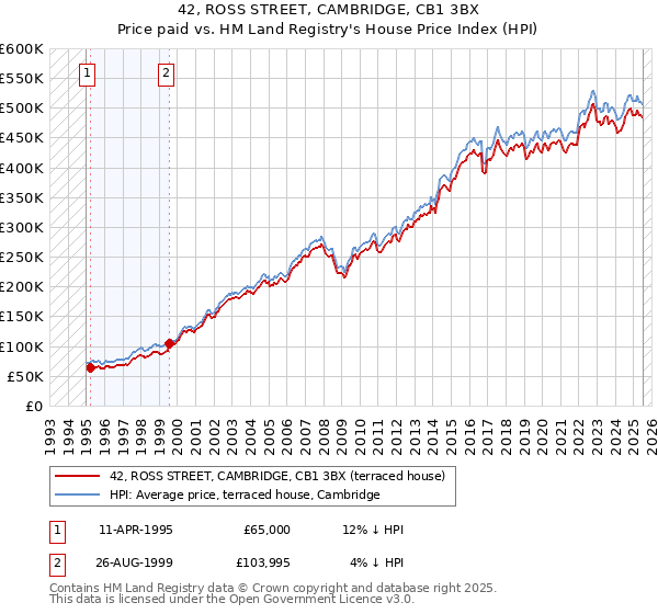 42, ROSS STREET, CAMBRIDGE, CB1 3BX: Price paid vs HM Land Registry's House Price Index
