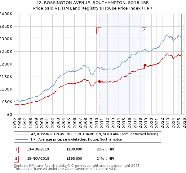 42, ROSSINGTON AVENUE, SOUTHAMPTON, SO18 4RR: Price paid vs HM Land Registry's House Price Index