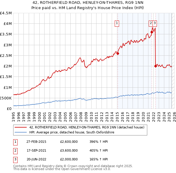 42, ROTHERFIELD ROAD, HENLEY-ON-THAMES, RG9 1NN: Price paid vs HM Land Registry's House Price Index